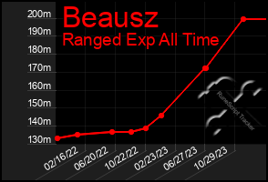 Total Graph of Beausz