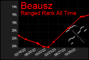 Total Graph of Beausz