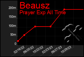 Total Graph of Beausz