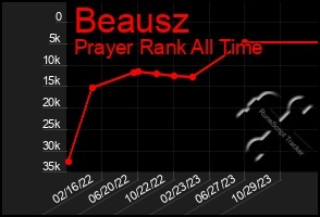 Total Graph of Beausz