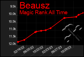 Total Graph of Beausz