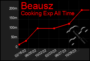 Total Graph of Beausz