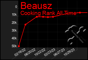 Total Graph of Beausz