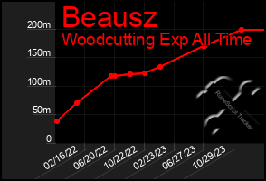 Total Graph of Beausz