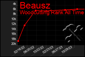 Total Graph of Beausz