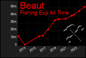 Total Graph of Beaut