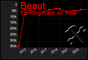 Total Graph of Beaut