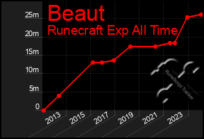 Total Graph of Beaut