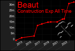 Total Graph of Beaut