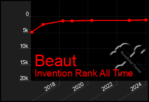 Total Graph of Beaut