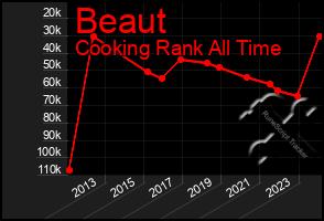 Total Graph of Beaut