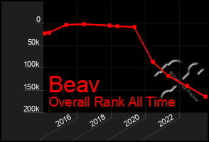 Total Graph of Beav