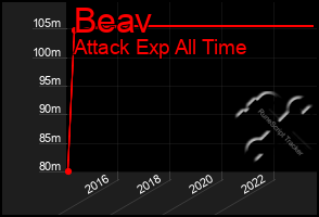 Total Graph of Beav