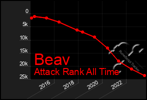 Total Graph of Beav