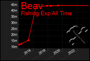 Total Graph of Beav