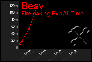 Total Graph of Beav