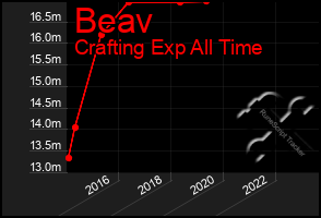 Total Graph of Beav