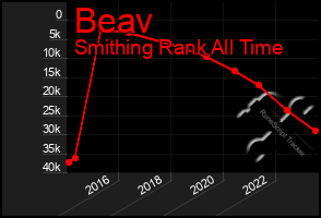 Total Graph of Beav