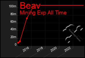 Total Graph of Beav