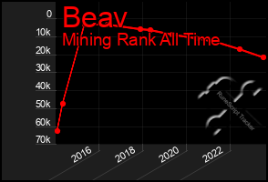 Total Graph of Beav