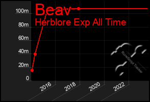 Total Graph of Beav