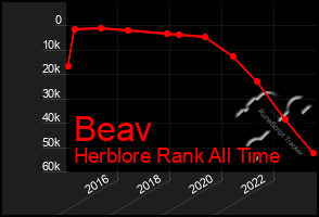 Total Graph of Beav