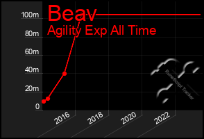 Total Graph of Beav