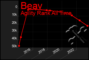 Total Graph of Beav