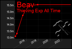 Total Graph of Beav