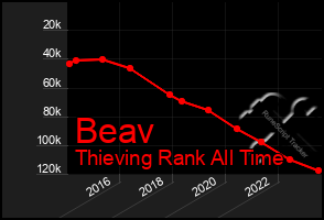 Total Graph of Beav