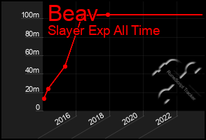 Total Graph of Beav