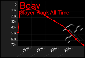 Total Graph of Beav