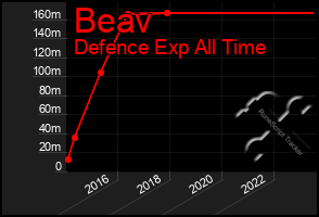 Total Graph of Beav