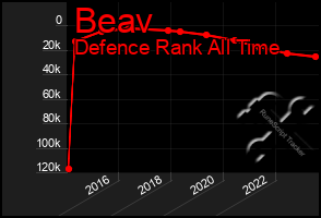 Total Graph of Beav