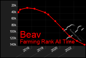 Total Graph of Beav