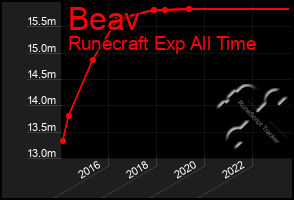 Total Graph of Beav