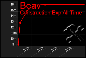 Total Graph of Beav