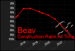 Total Graph of Beav