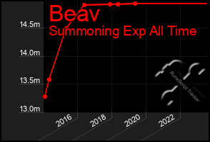 Total Graph of Beav