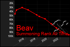 Total Graph of Beav