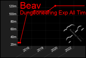 Total Graph of Beav