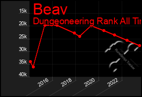 Total Graph of Beav