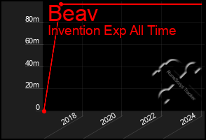 Total Graph of Beav