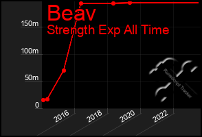 Total Graph of Beav