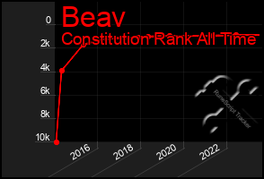 Total Graph of Beav