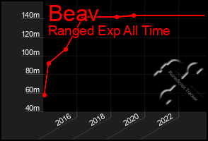 Total Graph of Beav