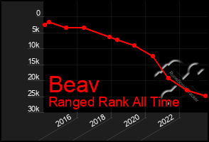 Total Graph of Beav