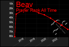 Total Graph of Beav