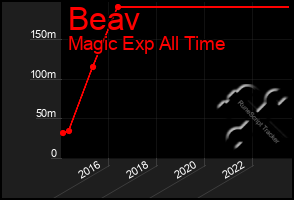 Total Graph of Beav