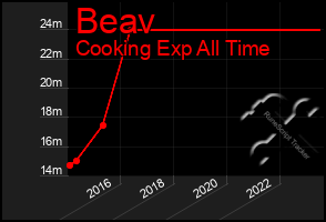 Total Graph of Beav